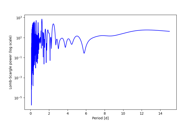 Spectral power density plot