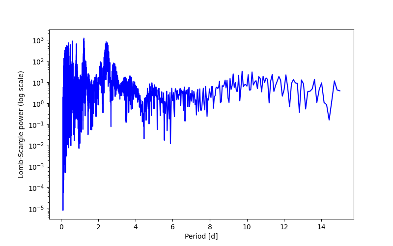 Spectral power density plot