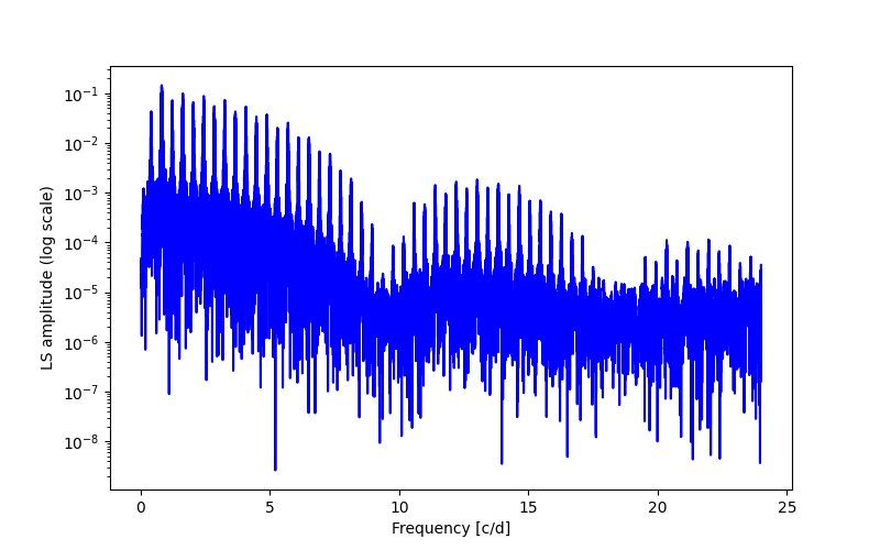 Spectral power density plot