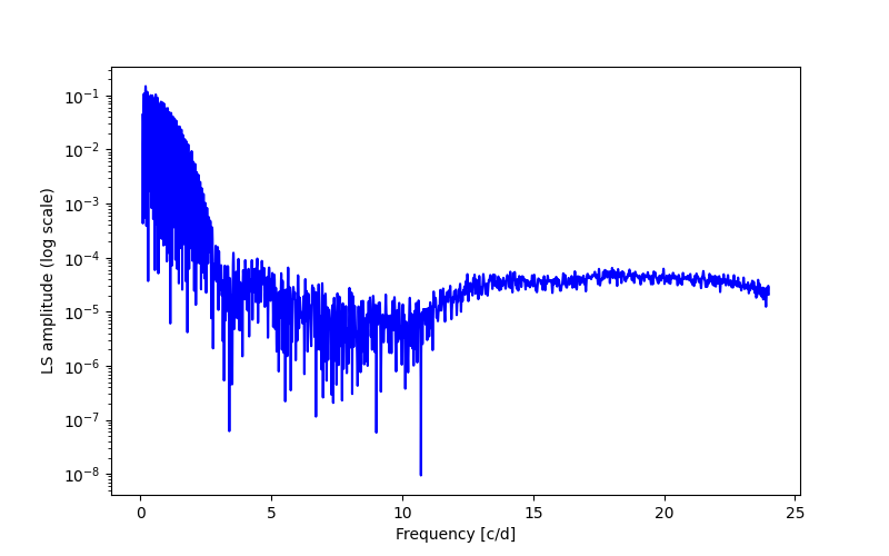 Spectral power density plot