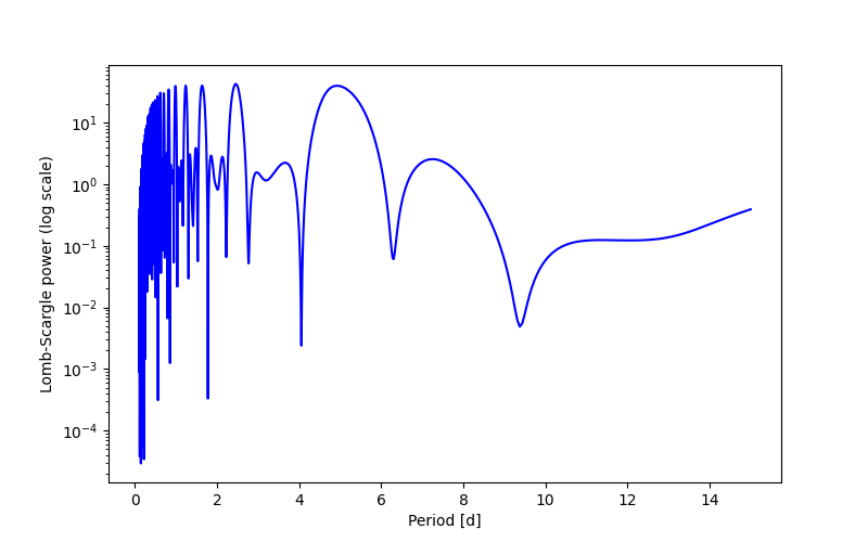 Spectral power density plot