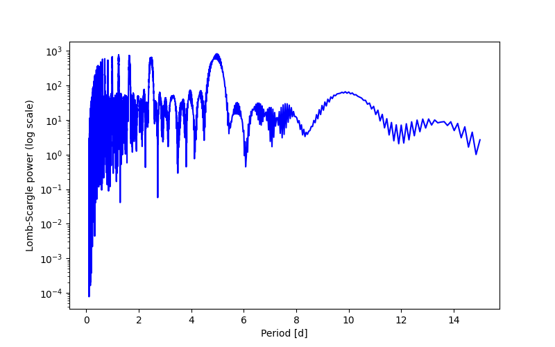 Spectral power density plot