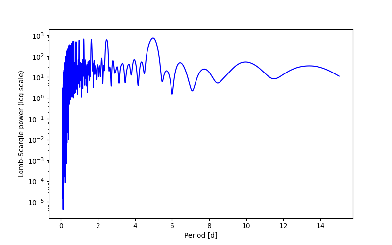Spectral power density plot