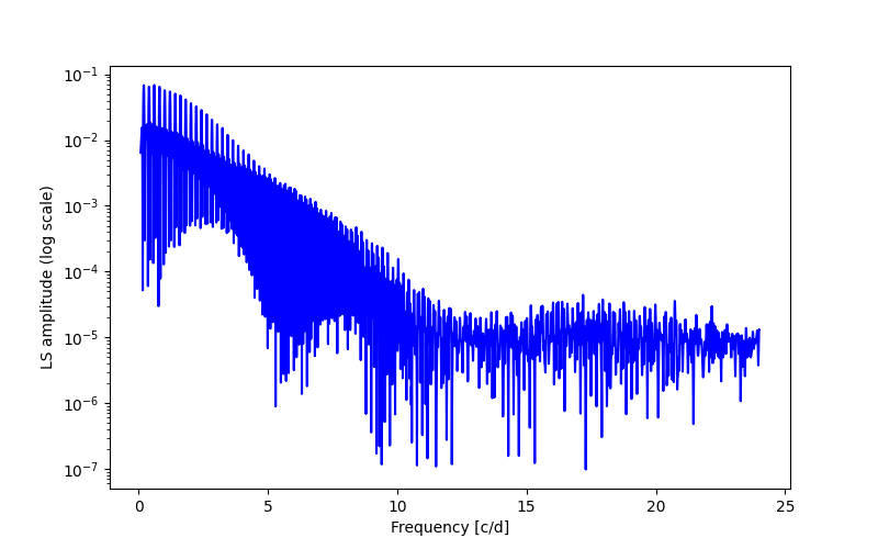 Spectral power density plot