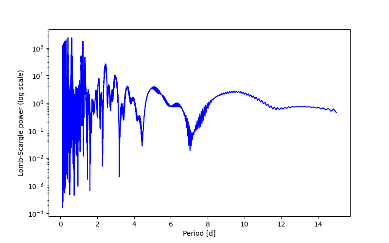 Spectral power density plot