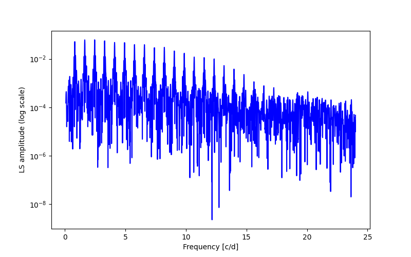 Spectral power density plot