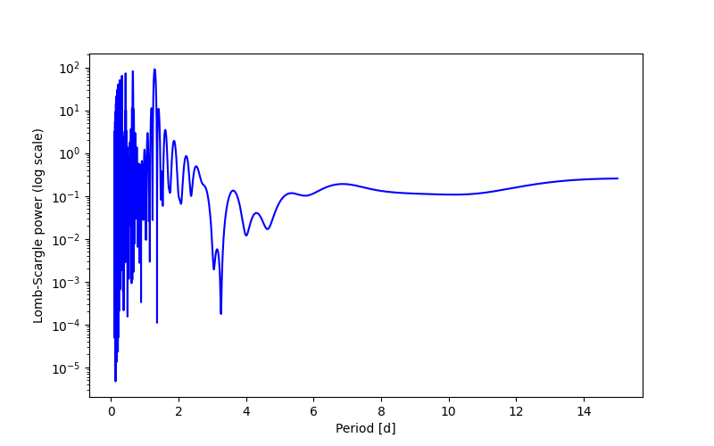 Spectral power density plot