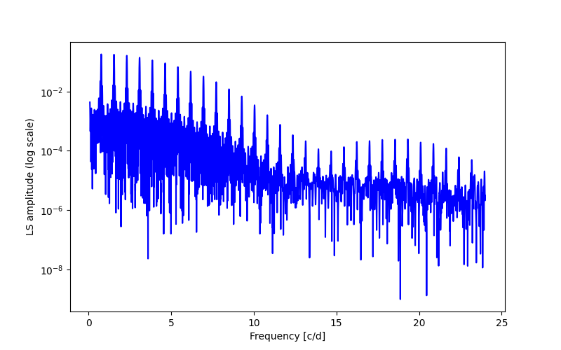 Spectral power density plot