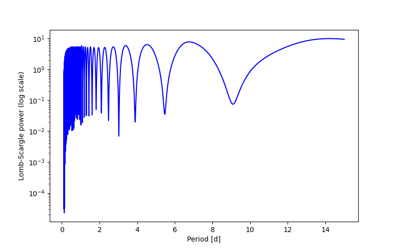 Spectral power density plot