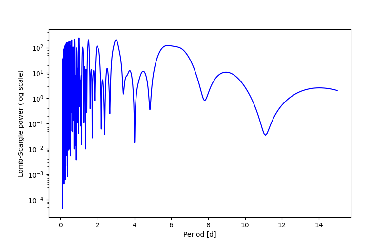 Spectral power density plot
