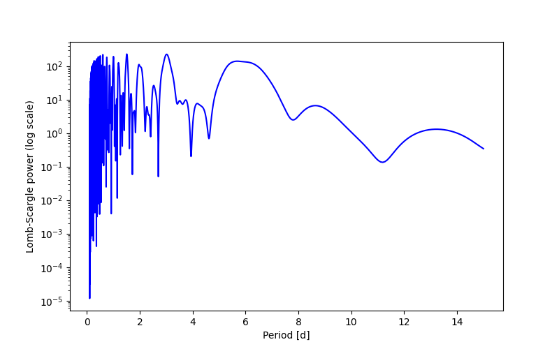 Spectral power density plot