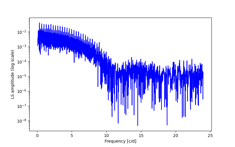 Spectral power density plot