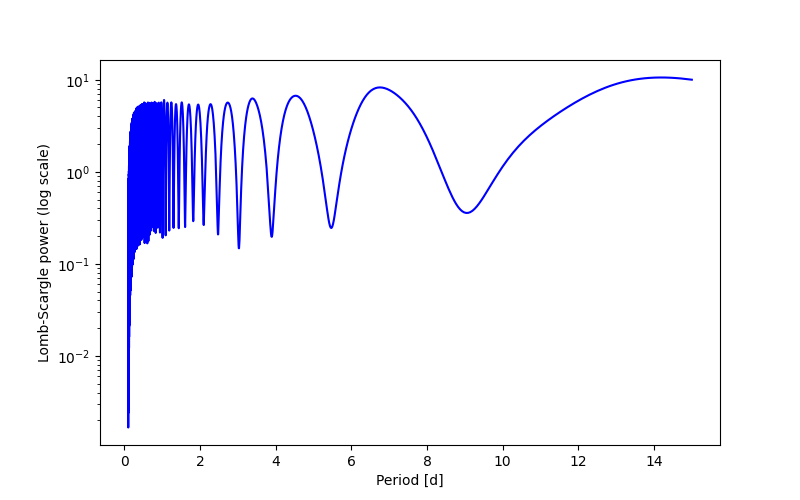 Spectral power density plot