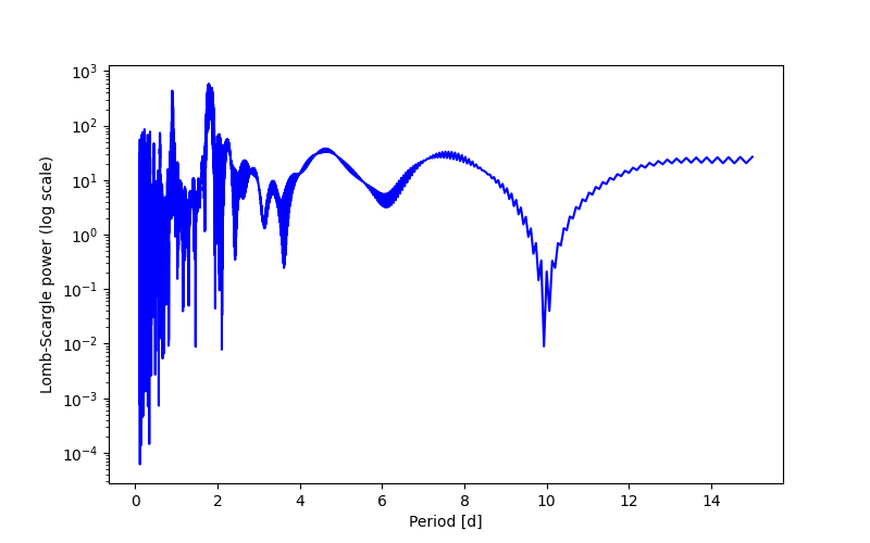 Spectral power density plot