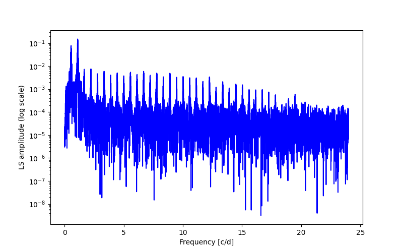 Spectral power density plot