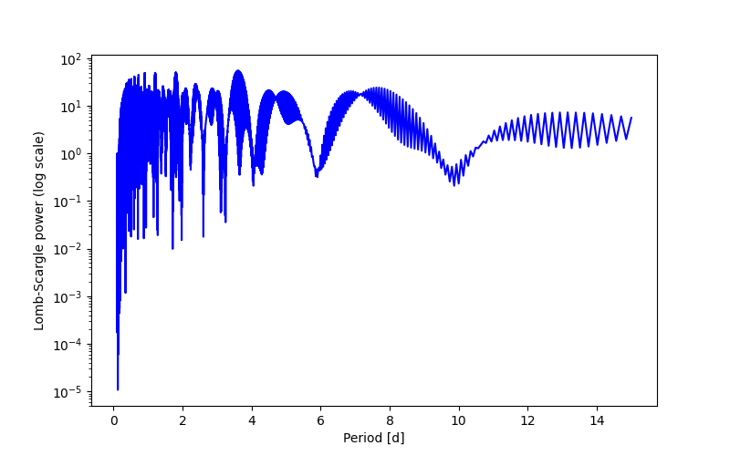 Spectral power density plot