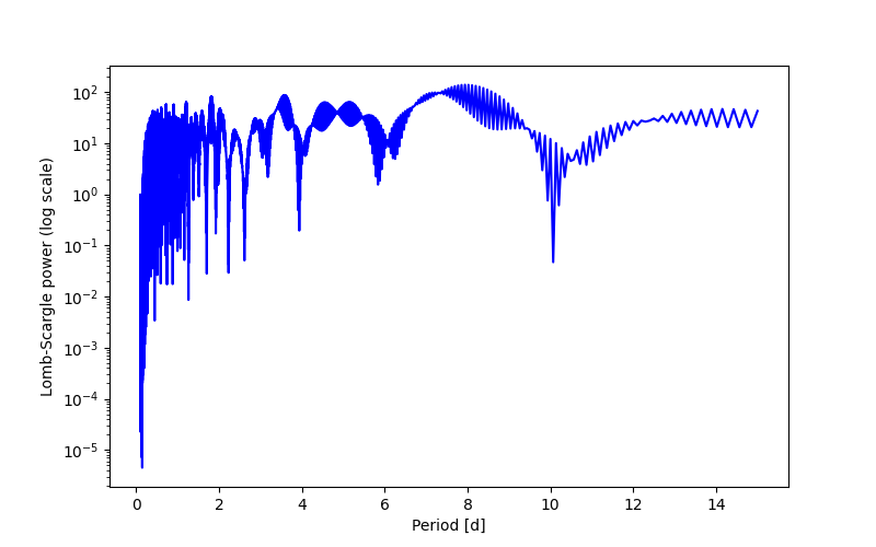 Spectral power density plot