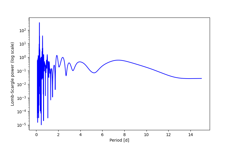 Spectral power density plot