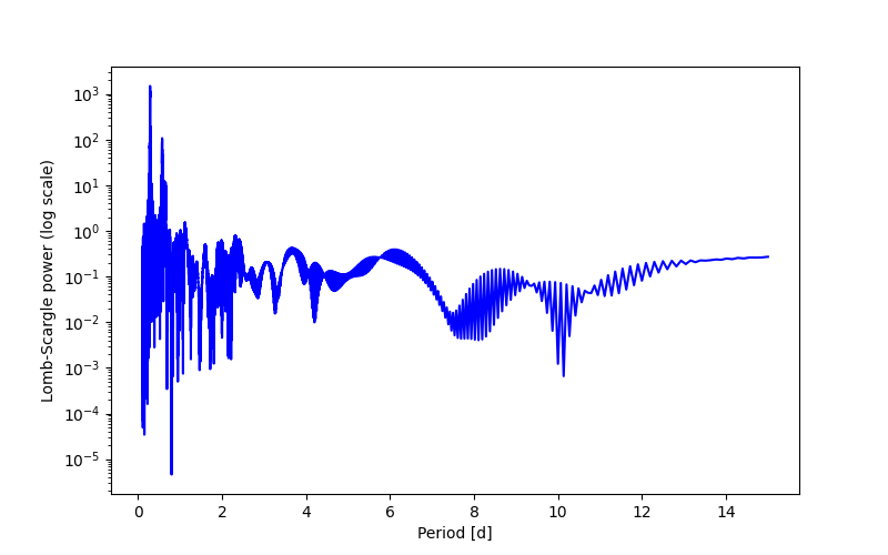 Spectral power density plot
