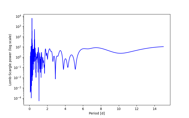 Spectral power density plot