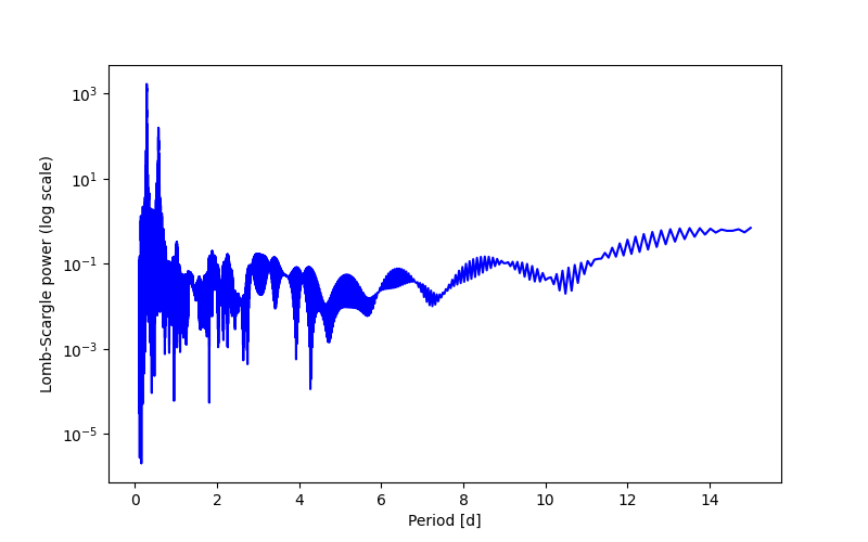 Spectral power density plot