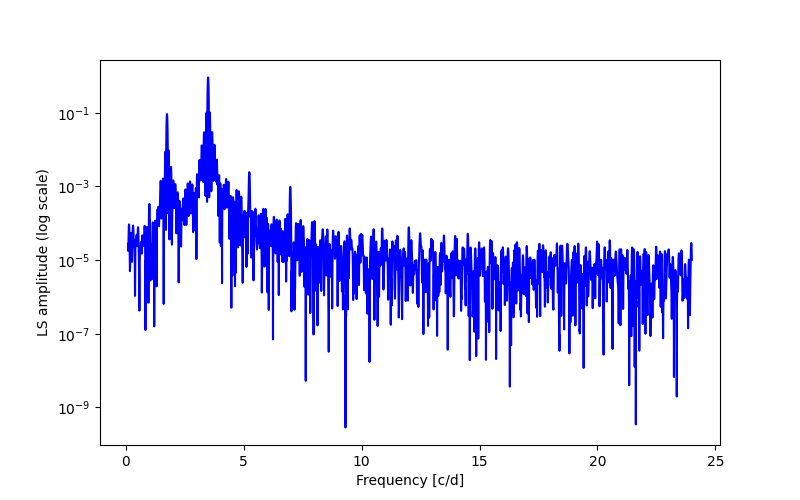 Spectral power density plot