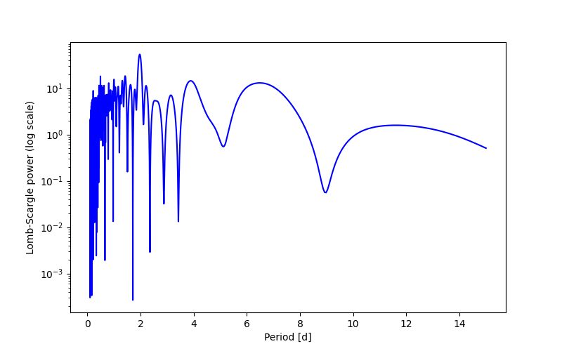 Spectral power density plot