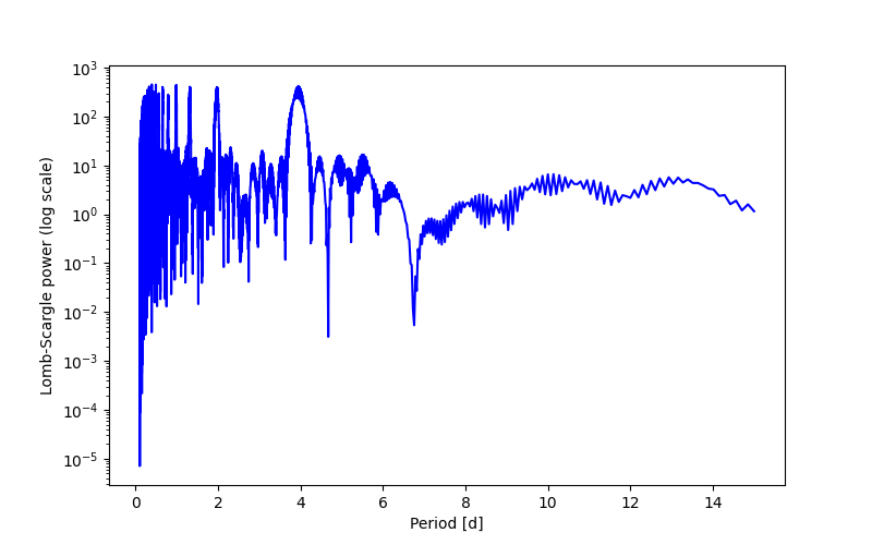 Spectral power density plot