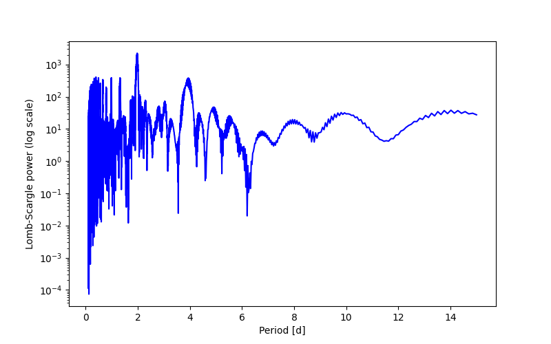 Spectral power density plot