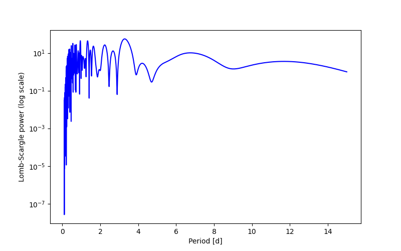 Spectral power density plot