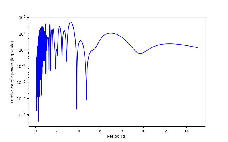 Spectral power density plot