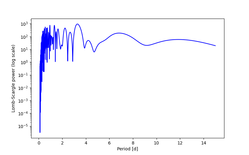 Spectral power density plot