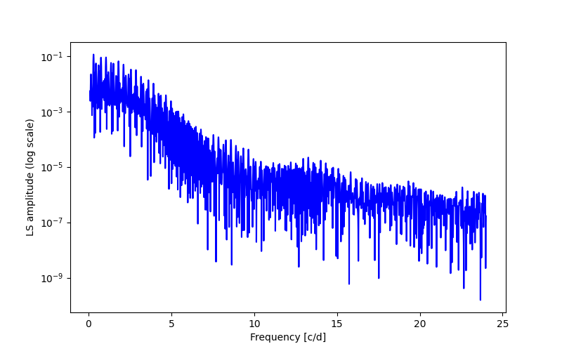 Spectral power density plot