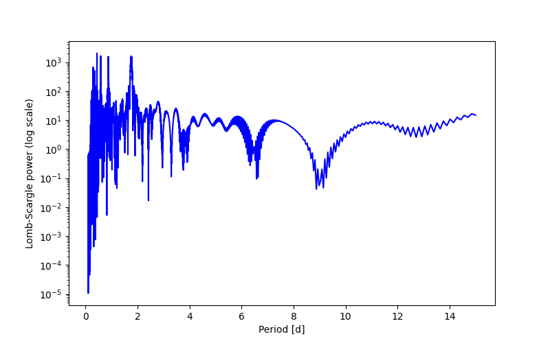 Spectral power density plot