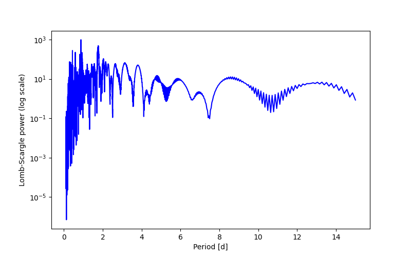 Spectral power density plot
