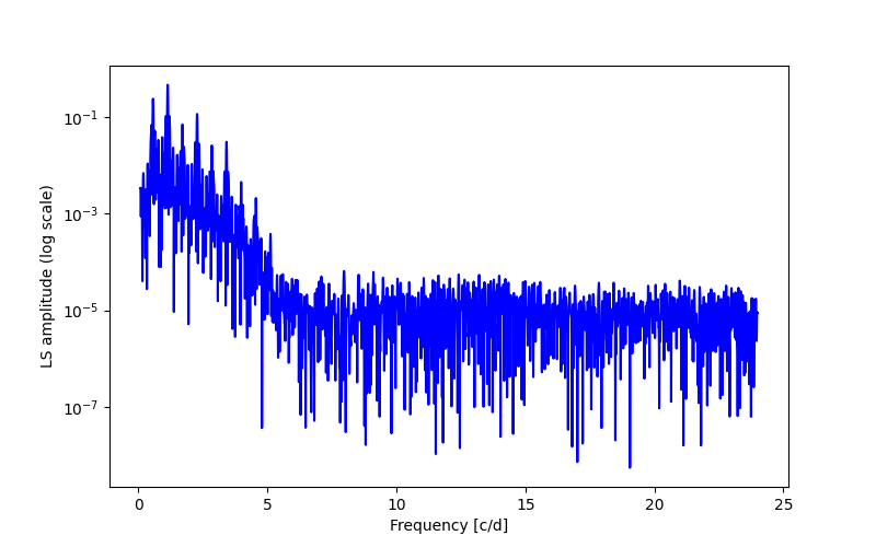 Spectral power density plot