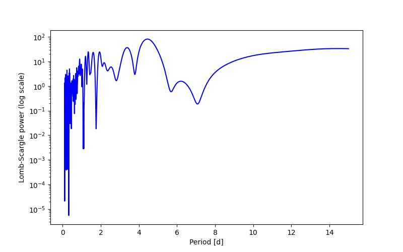 Spectral power density plot