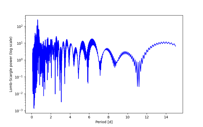 Spectral power density plot