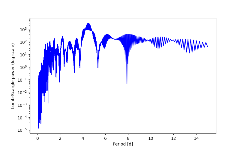 Spectral power density plot