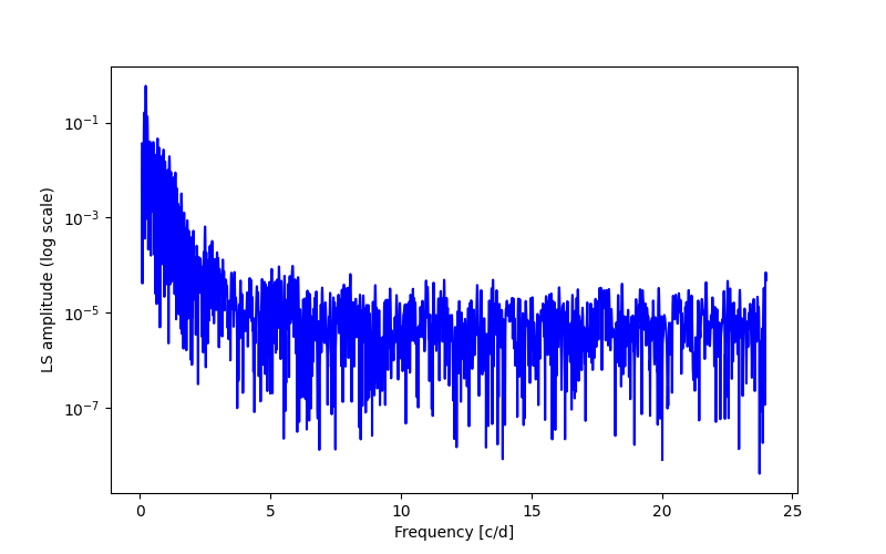 Spectral power density plot