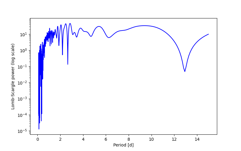Spectral power density plot