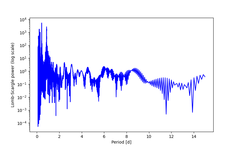 Spectral power density plot