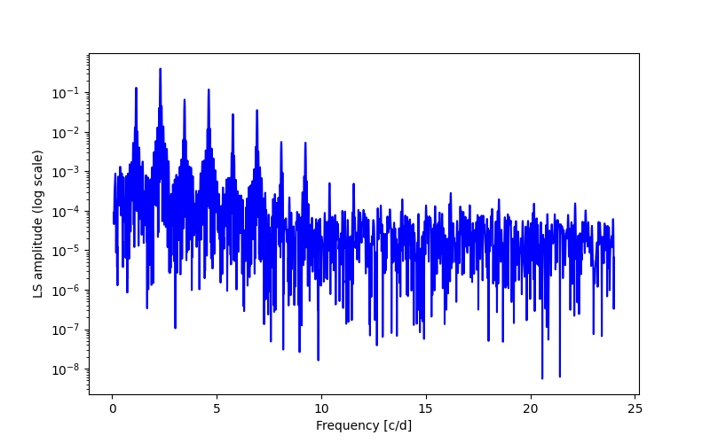 Spectral power density plot