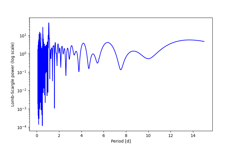 Spectral power density plot