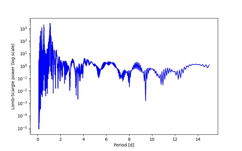 Spectral power density plot