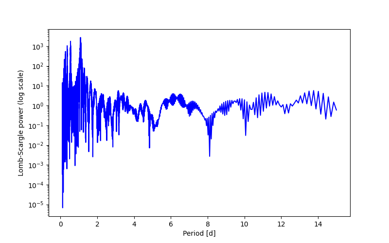 Spectral power density plot