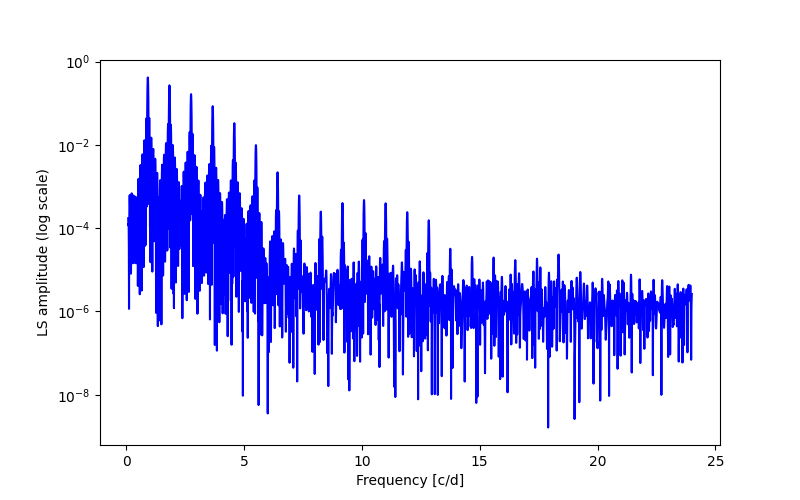 Spectral power density plot