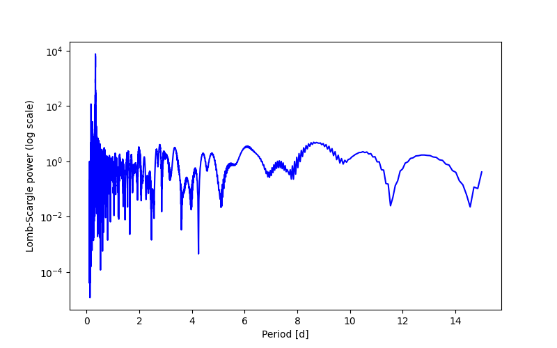 Spectral power density plot