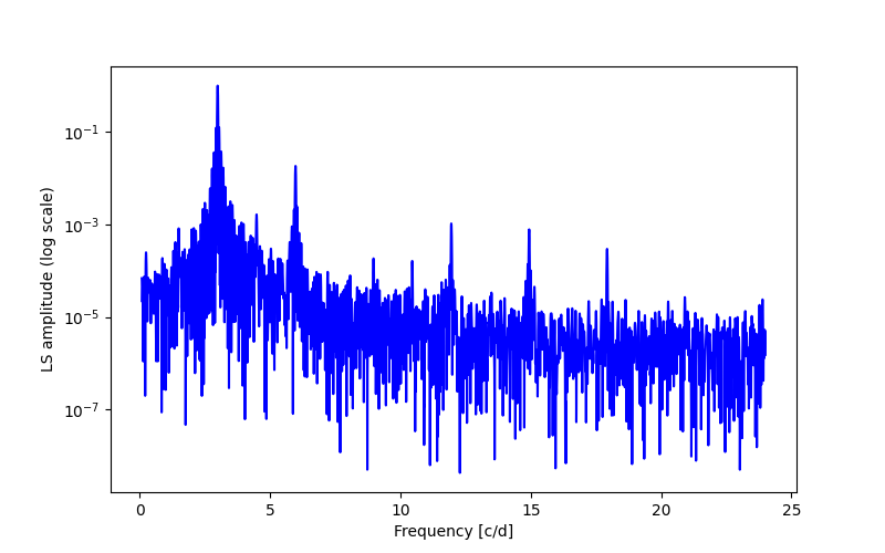 Spectral power density plot