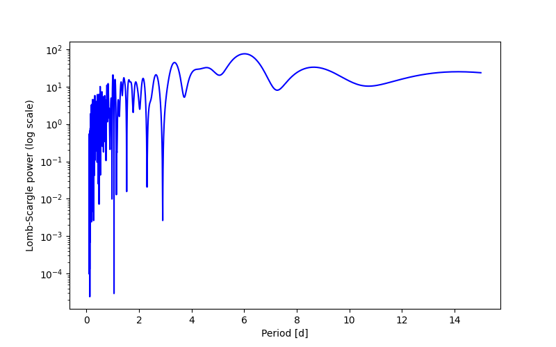 Spectral power density plot
